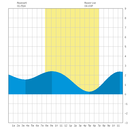 Alligator Point tide chart for Monday, October 23, 2023
