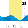 Alligator Point tide chart for Monday, October 23, 2023