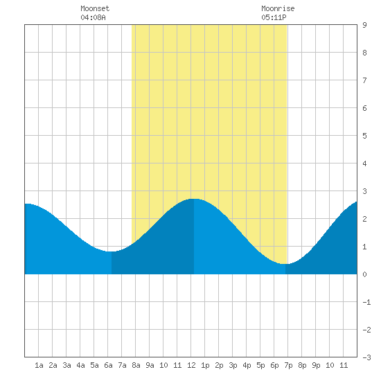 Alligator Point tide chart for Wednesday, October 25, 2023