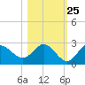Alligator Point tide chart for Wednesday, October 25, 2023