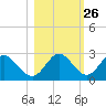 Alligator Point tide chart for Thursday, October 26, 2023