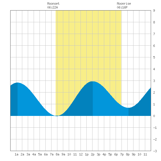 Alligator Point tide chart for Friday, October 27, 2023