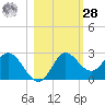Alligator Point tide chart for Saturday, October 28, 2023
