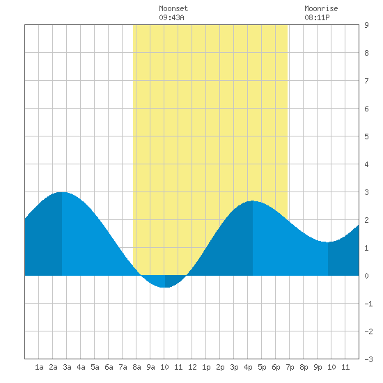 Alligator Point tide chart for Monday, October 30, 2023