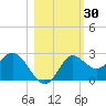 Alligator Point tide chart for Monday, October 30, 2023