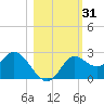 Alligator Point tide chart for Tuesday, October 31, 2023