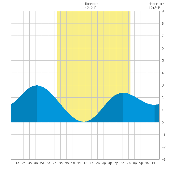 Alligator Point tide chart for Tuesday, October 3, 2023