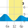 Alligator Point tide chart for Tuesday, October 3, 2023