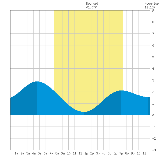 Alligator Point tide chart for Wednesday, October 4, 2023