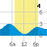 Alligator Point tide chart for Wednesday, October 4, 2023