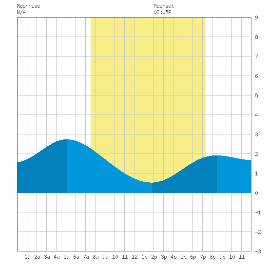 Alligator Point tide chart for Thursday, October 5, 2023