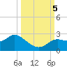 Alligator Point tide chart for Thursday, October 5, 2023