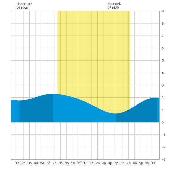 Alligator Point tide chart for Saturday, October 7, 2023