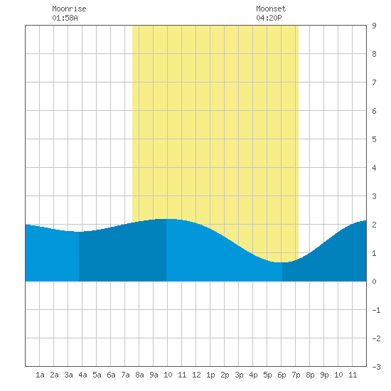 Alligator Point tide chart for Sunday, October 8, 2023