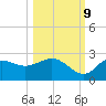 Alligator Point tide chart for Monday, October 9, 2023