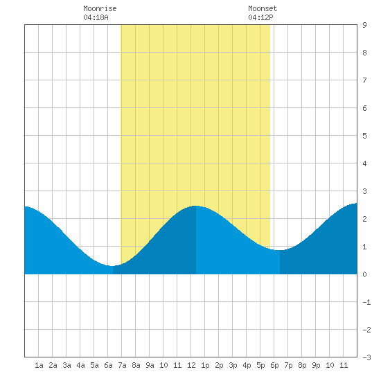 Alligator Point tide chart for Friday, November 10, 2023
