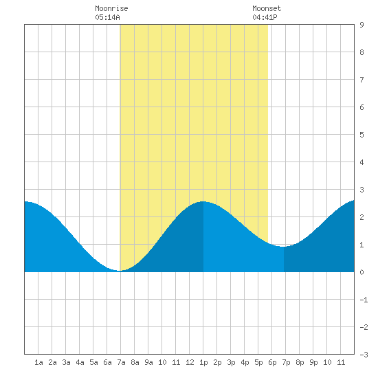 Alligator Point tide chart for Saturday, November 11, 2023