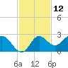 Alligator Point tide chart for Sunday, November 12, 2023