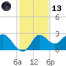 Alligator Point tide chart for Monday, November 13, 2023
