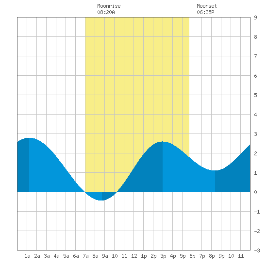 Alligator Point tide chart for Tuesday, November 14, 2023