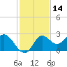 Alligator Point tide chart for Tuesday, November 14, 2023