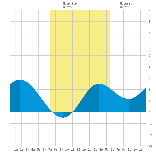 Alligator Point tide chart for Wednesday, November 15, 2023