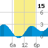 Alligator Point tide chart for Wednesday, November 15, 2023