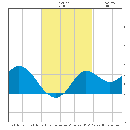 Alligator Point tide chart for Thursday, November 16, 2023
