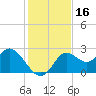 Alligator Point tide chart for Thursday, November 16, 2023