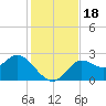 Alligator Point tide chart for Saturday, November 18, 2023