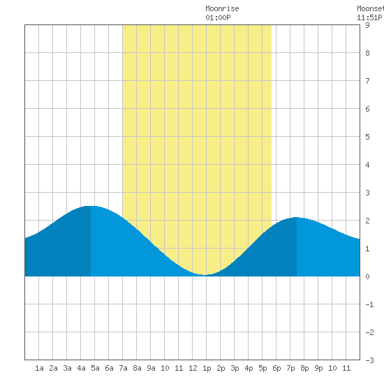 Alligator Point tide chart for Sunday, November 19, 2023