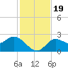 Alligator Point tide chart for Sunday, November 19, 2023