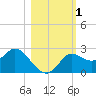 Alligator Point tide chart for Wednesday, November 1, 2023