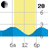 Alligator Point tide chart for Monday, November 20, 2023