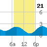 Alligator Point tide chart for Tuesday, November 21, 2023