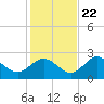 Alligator Point tide chart for Wednesday, November 22, 2023