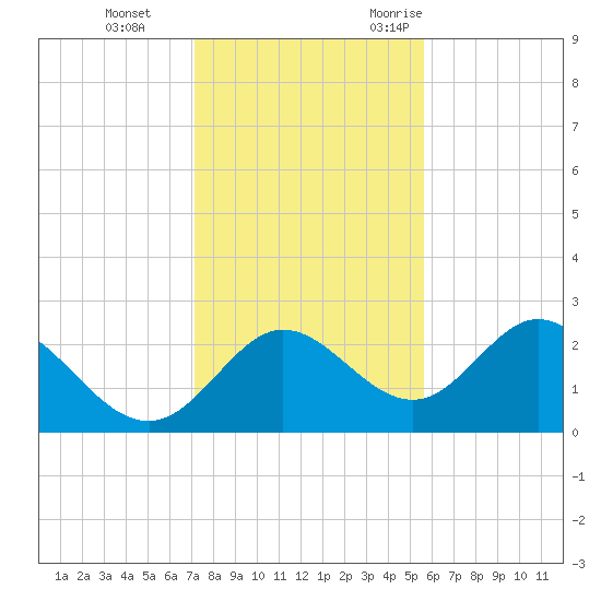 Alligator Point tide chart for Thursday, November 23, 2023