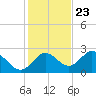 Alligator Point tide chart for Thursday, November 23, 2023