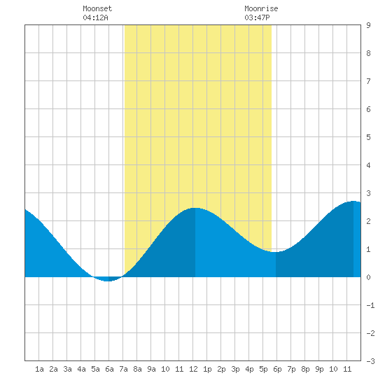 Alligator Point tide chart for Friday, November 24, 2023