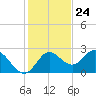 Alligator Point tide chart for Friday, November 24, 2023