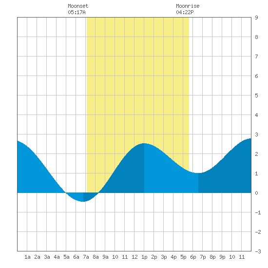 Alligator Point tide chart for Saturday, November 25, 2023