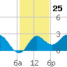 Alligator Point tide chart for Saturday, November 25, 2023