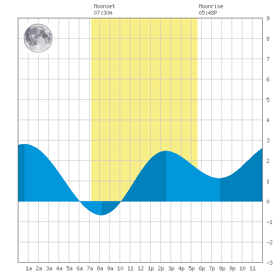Alligator Point tide chart for Monday, November 27, 2023