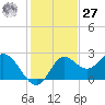 Alligator Point tide chart for Monday, November 27, 2023