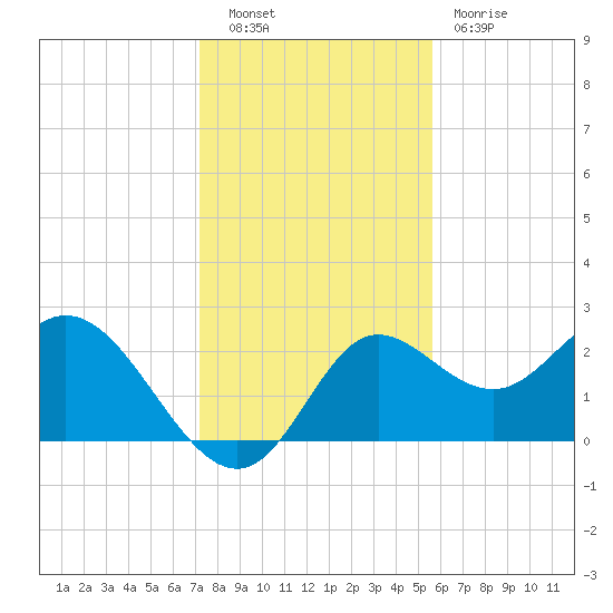 Alligator Point tide chart for Tuesday, November 28, 2023