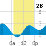 Alligator Point tide chart for Tuesday, November 28, 2023