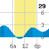 Alligator Point tide chart for Wednesday, November 29, 2023