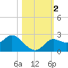 Alligator Point tide chart for Thursday, November 2, 2023