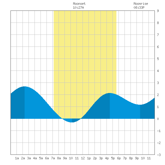 Alligator Point tide chart for Thursday, November 30, 2023