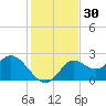Alligator Point tide chart for Thursday, November 30, 2023